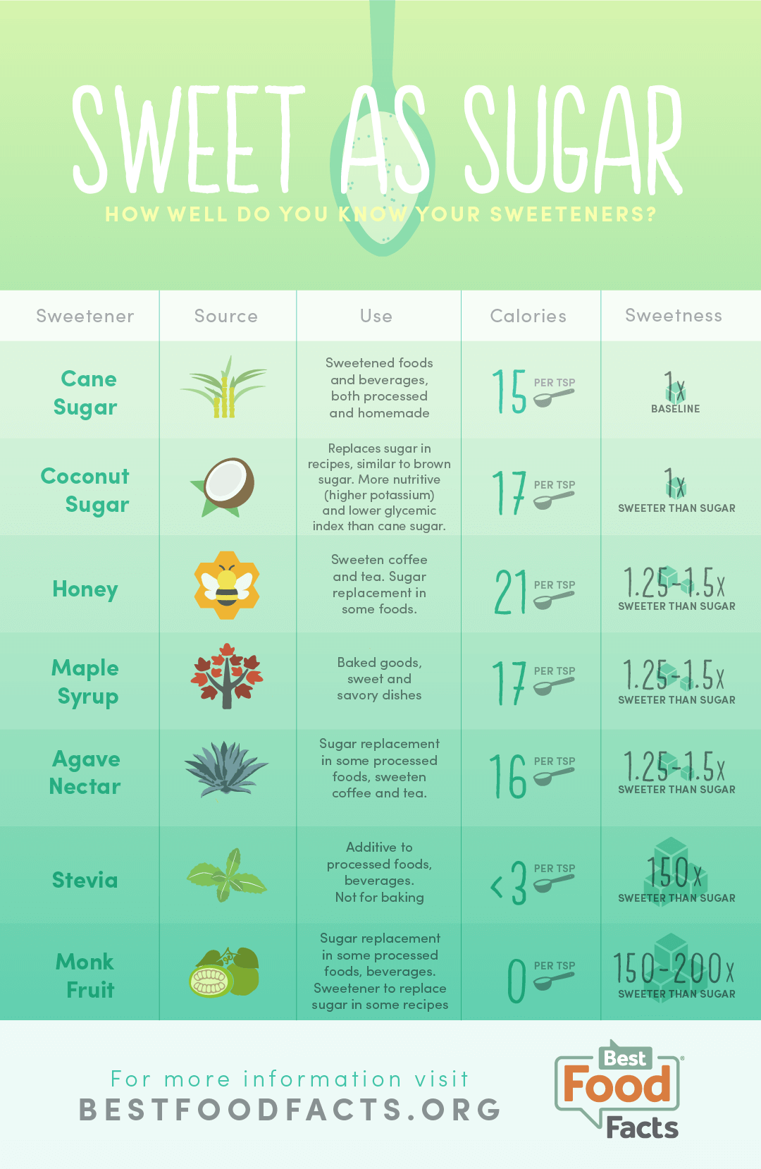 Answering your questions about our sweeteners.
